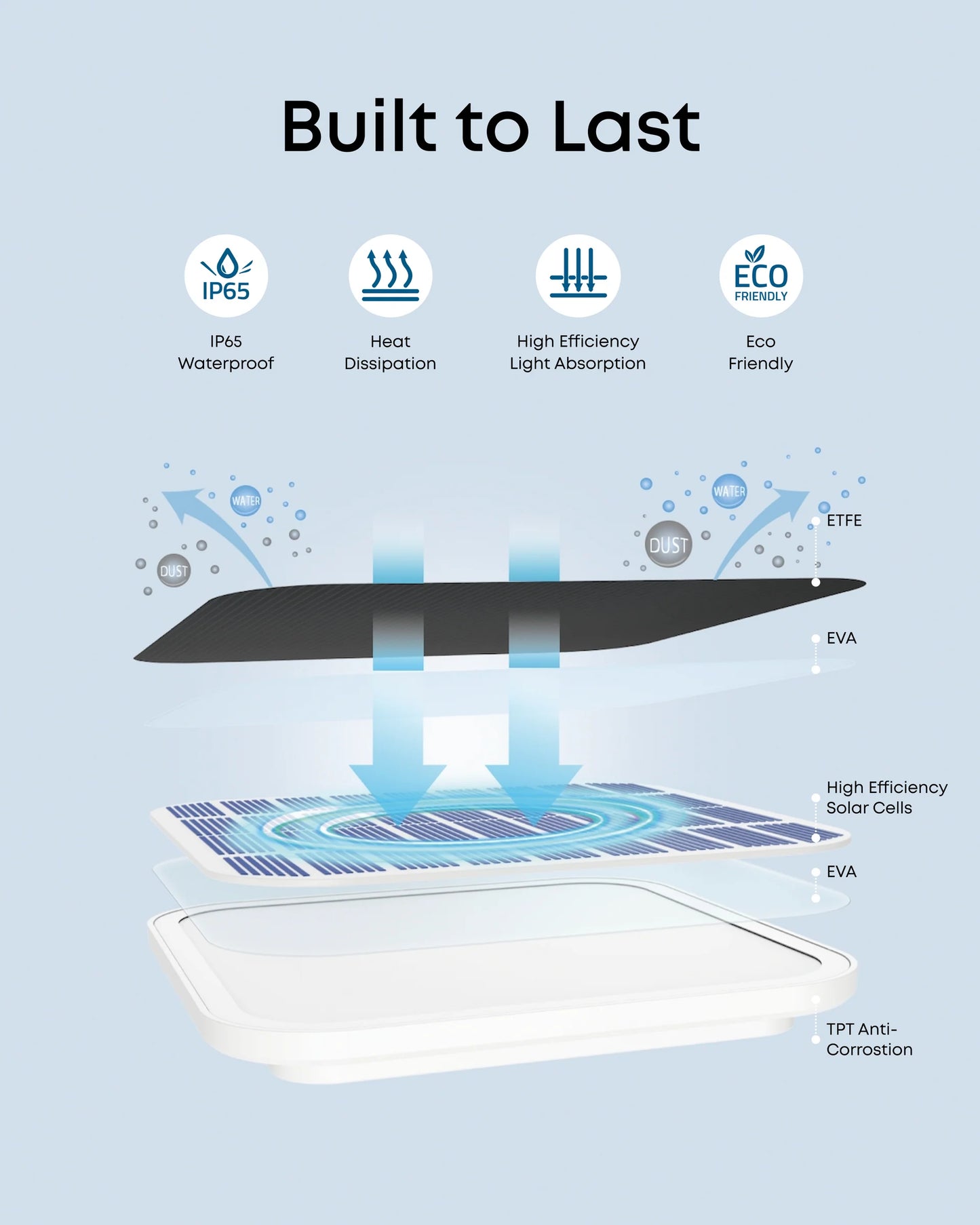 Solární panel Anker eufy C10 3W - bílý
